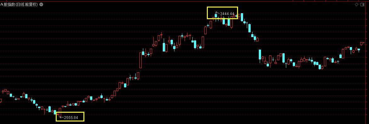 股市里的神奇数字,股市中的一组神奇数字