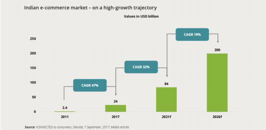 0 千亿级的市场,这些中国卖家在印度闷声赚大钱