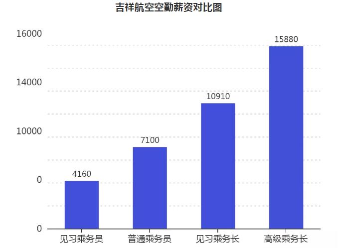 各大航空公司空乘工资待遇,空乘收入