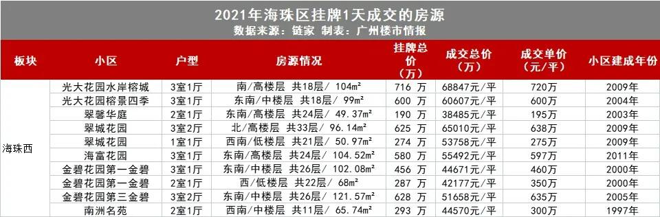 恐慌入市广州二手房成交量飙升,广州这两天二手房成交量如何