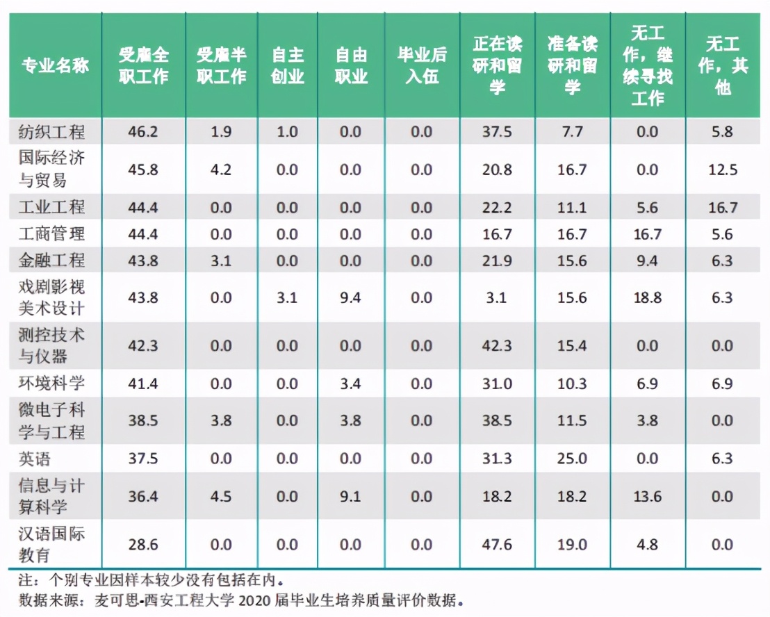 西安工程大学 2020年就业质量报告