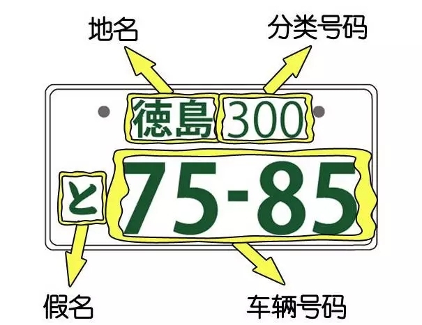 日本车牌都有什么,日本的车牌号有什么