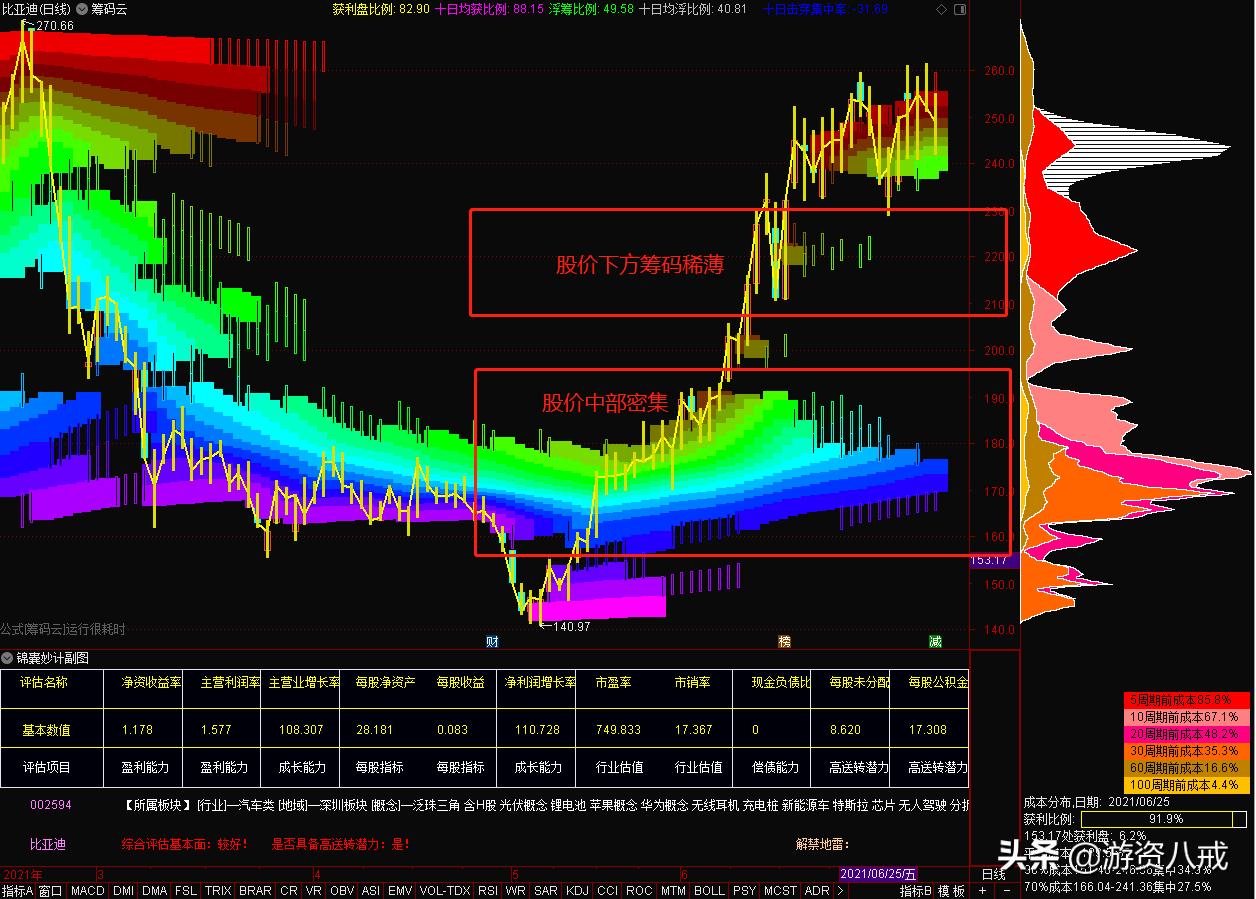 通达信筹码突破主图指标公式,通达信主力筹码分布主图指标