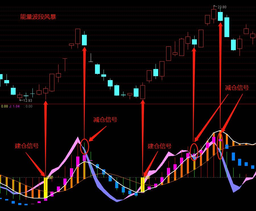 量能macd猎庄战法,macd量能