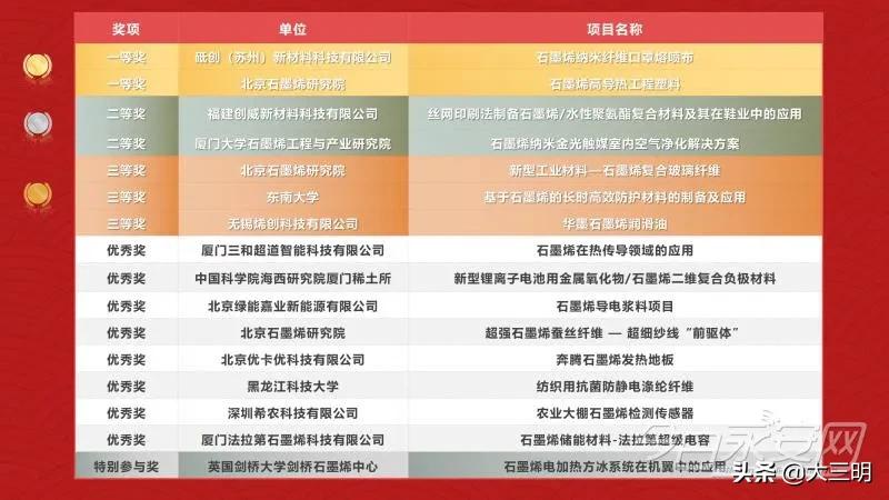 2019年的福建创新创业大赛,2022福建省创新创业大赛获奖企业