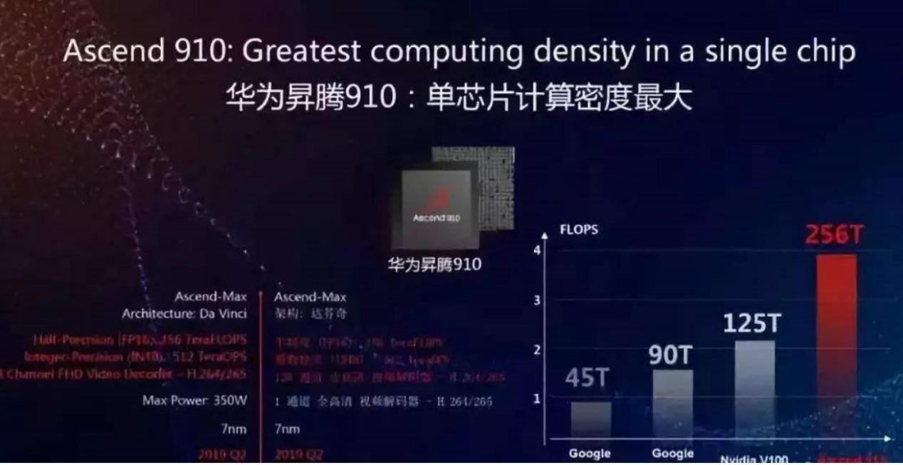 外媒评华为昇腾910c,华为发布两款昇腾910全新产品