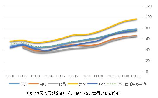 中部城市综合实力,中部地区金融