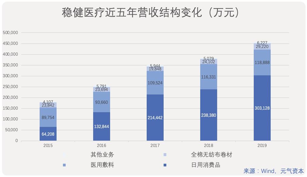稳健医疗全棉时代占比,全棉时代和稳健医疗什么关系