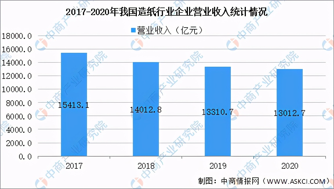 造纸行业市场结构分析,2021年造纸行业回顾