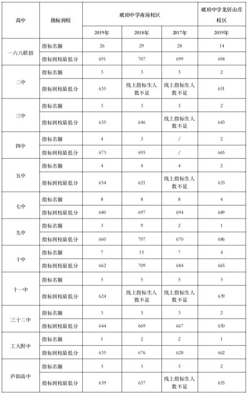 合肥市琥珀中学琥珀山庄校区,合肥琥珀中学西区指标到校