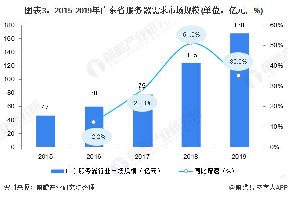 2020年新华三服务器国内市场份额,2020年ai服务器市场规模