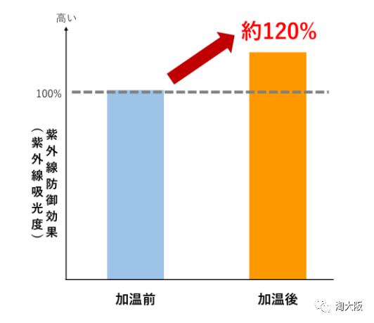 黛珂防晒最新款,新款黛珂防晒