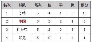 国足历史射手榜高洪波,世预赛高洪波和里皮战绩