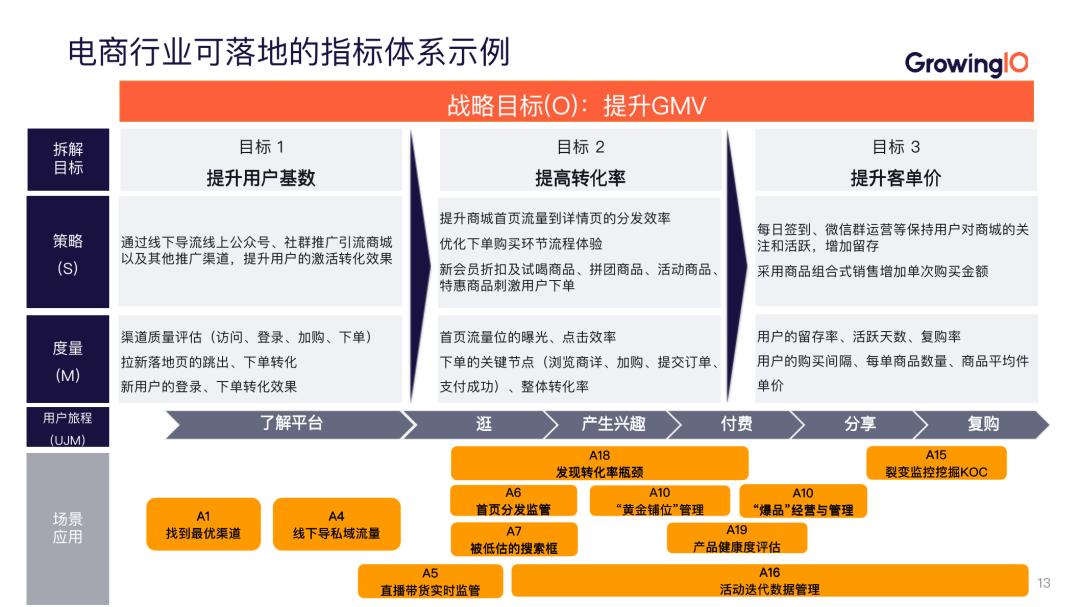 业务系统的统计数据怎么设计,如何把数据分析和业务结合