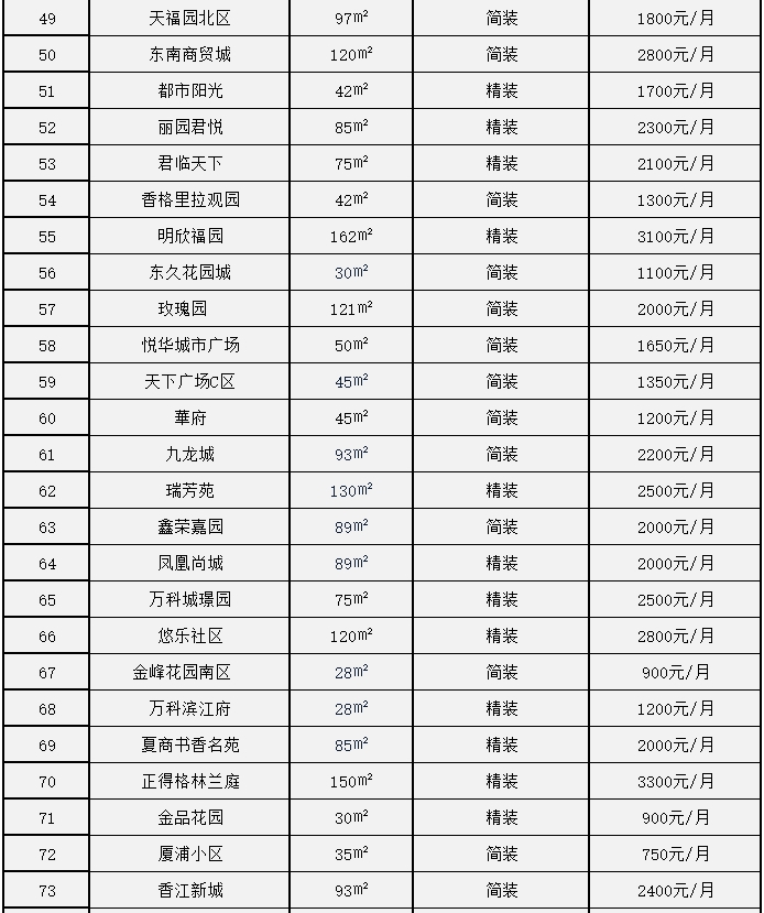 漳州房租最新消息,漳州租房租金多少钱一平