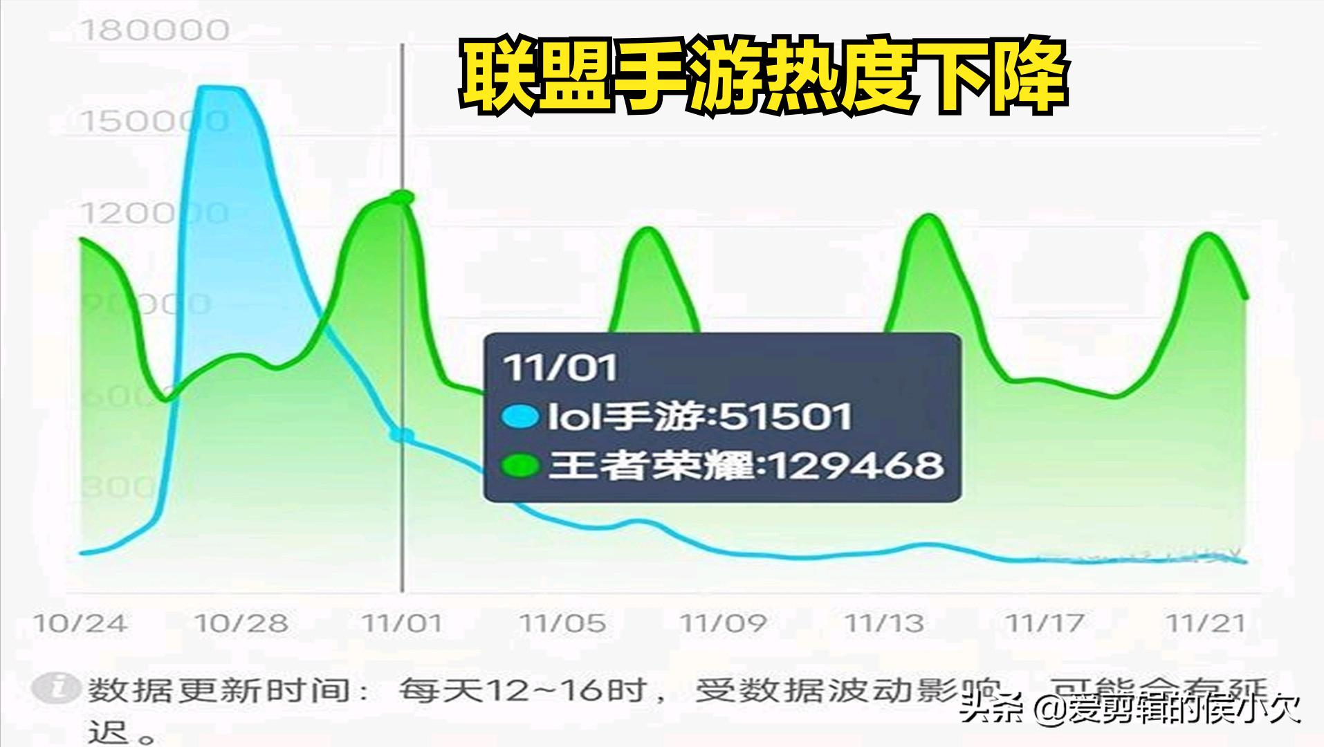 英雄联盟手游英雄热度排行榜,王者荣耀英雄联盟手游热度比较