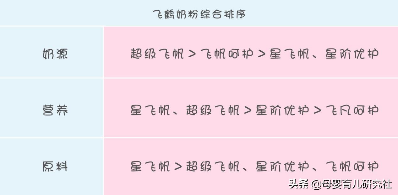 飞鹤奶粉最推荐的产品,飞鹤奶粉有几个系列产品大全