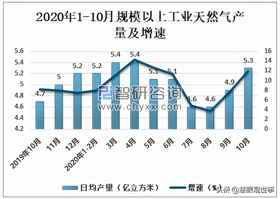 2022年天然气供应充足么,2021年中国天然气来源比例