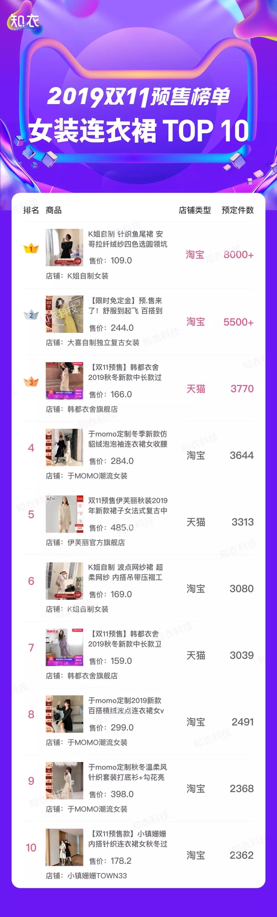 后发制人！C店进场双11预售，多家店铺3天销售额破千万