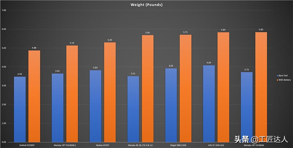 尺寸最短的12v电钻测评,18v电钻大比拼