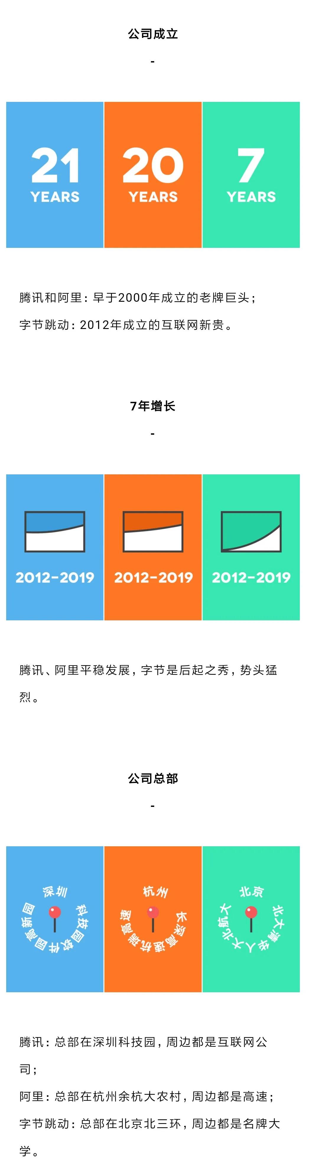 阿里腾讯字节跳动在家办公的区别,百度腾讯阿里字节跳动谁更有前途