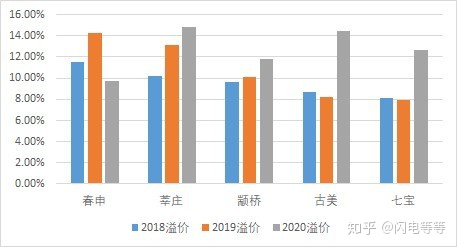 上海优质学区排名,上海一个学区值多少