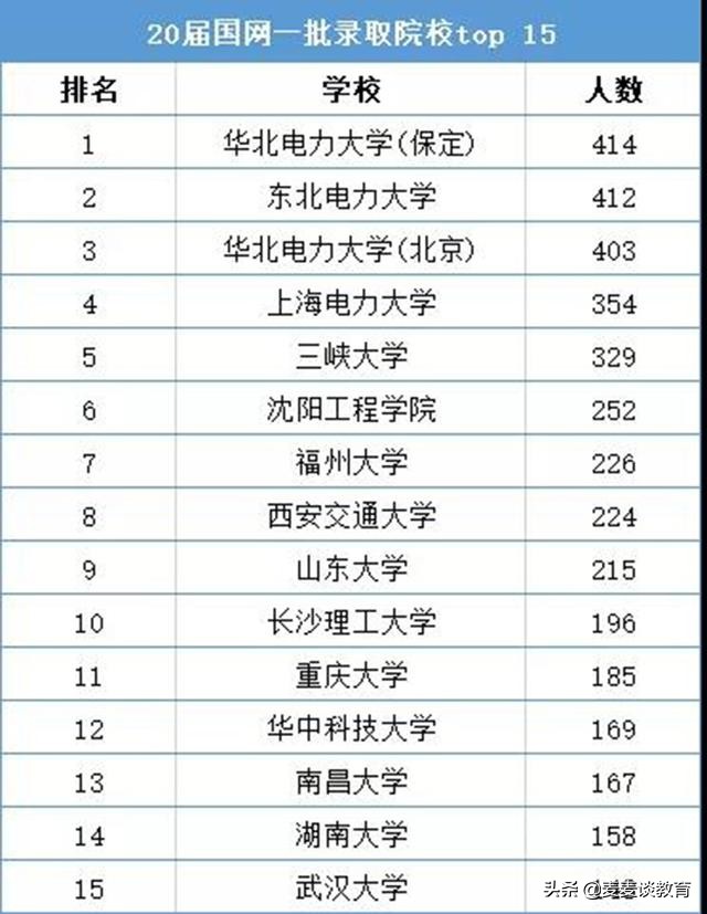 想进国家电网？这15所大学最受欢迎！近两年录取院校TOP15