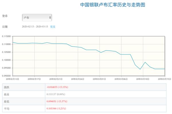 卢布贬值10万倍原因,近期卢布汇率变动的影响因素