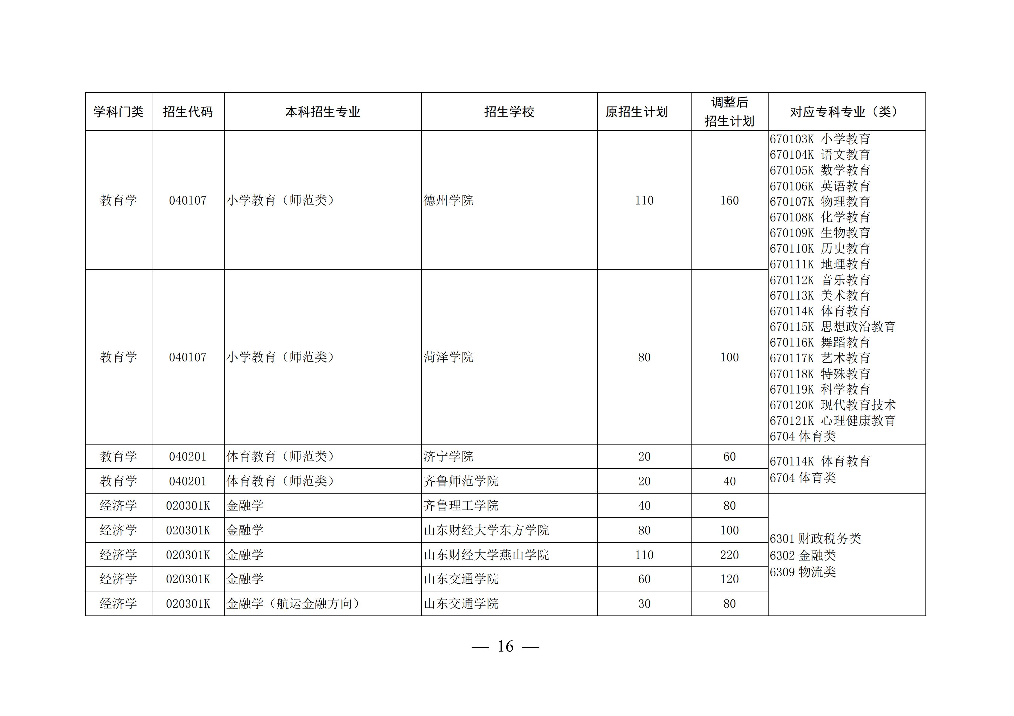 山东这4所宝藏专科,比本科大学还吃香,毕业生就业率不低于211