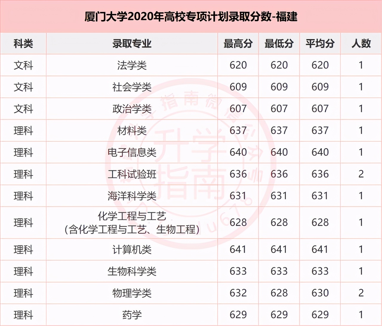 福建省2021农村地方专项录取分,福建农村专项985投档分数线