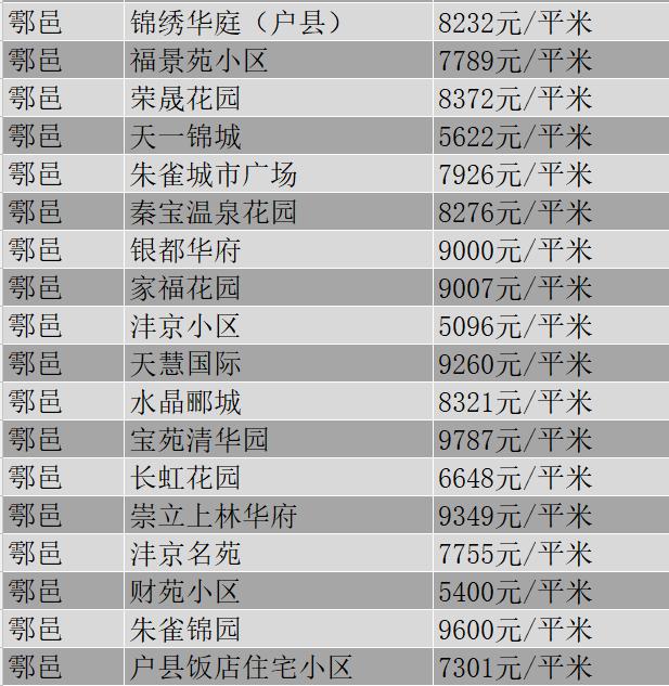 西安市11月份各区最新房价,西安挚信樱花园10月房价