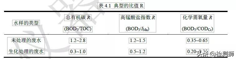 水质检测员需要做什么,水质分析检测员有门槛吗
