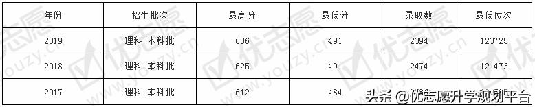 山东第一医科大学热门专业排行榜,山东春考医学专科有哪些专业