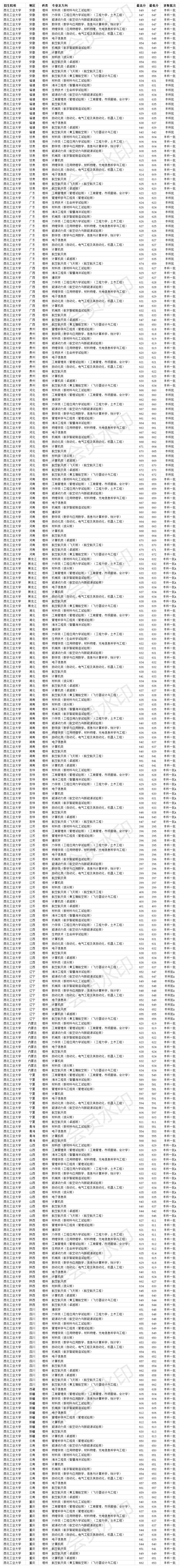 2020年西北工业大学安徽投档线,西北工业大学在985院校中的排名