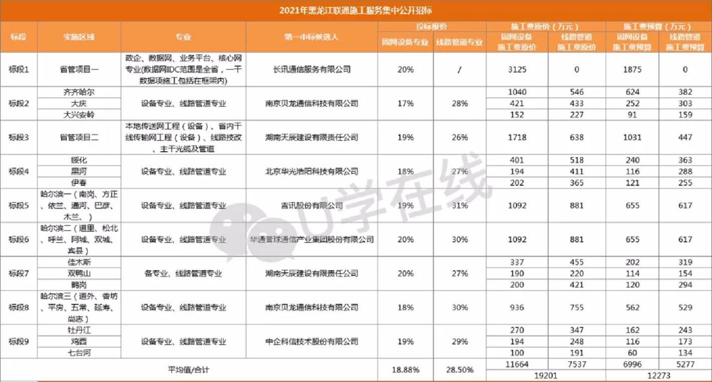 黑龙江联通工程招标,黑龙江中国联通工程招标
