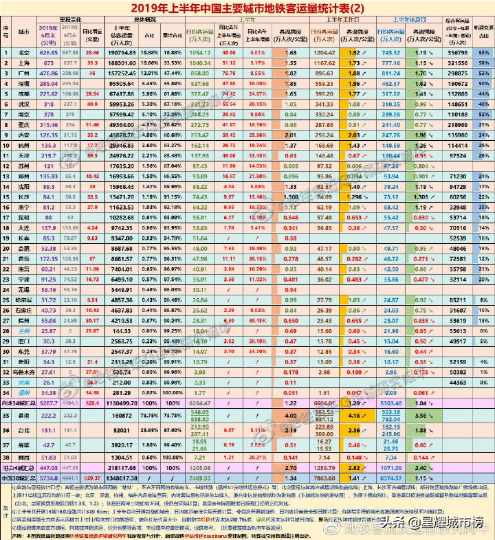 2019年全年全国各城市地铁客流量,2019西安日均地铁客流量