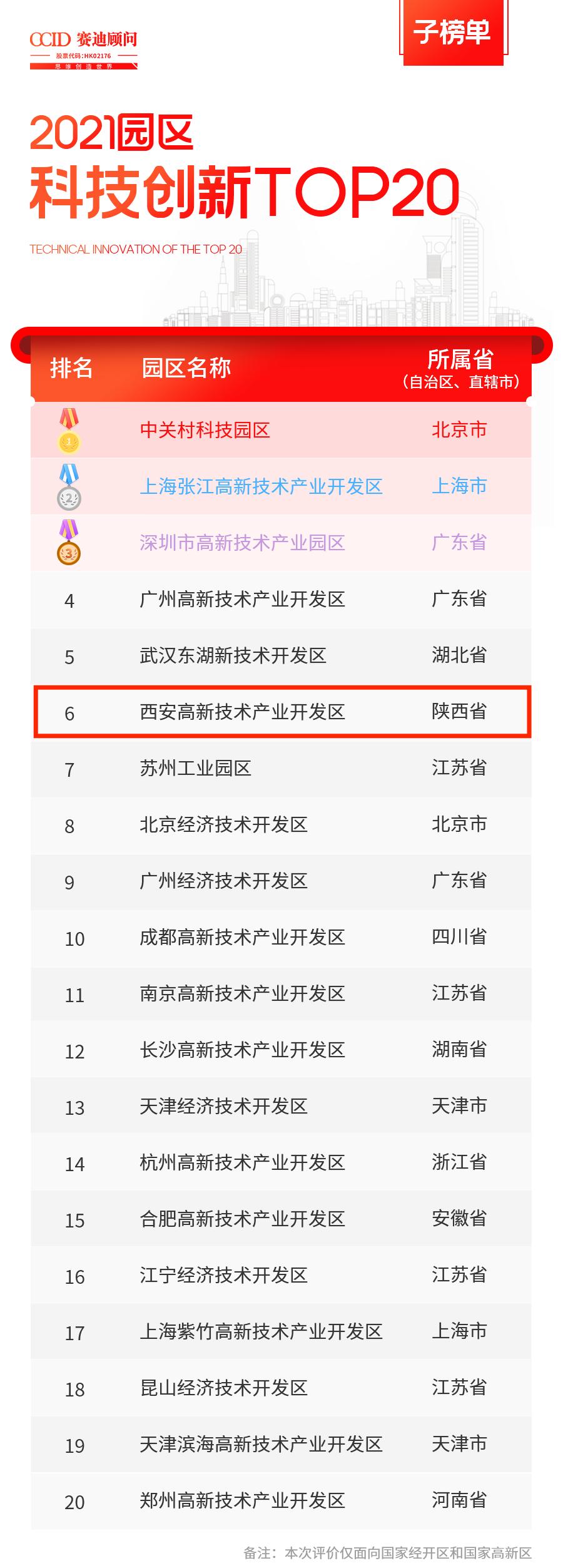 未央、碑林落选全国百强，陕西仅剩雁塔“独苗”