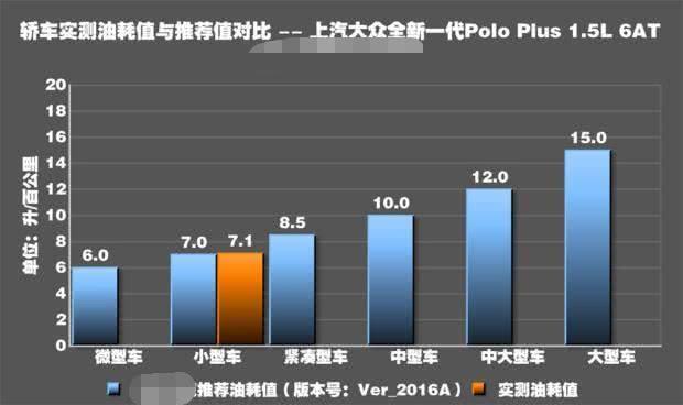 大众polo手动1.4油耗8.7正常吗,polo油耗1.5实际油耗一公里多少钱