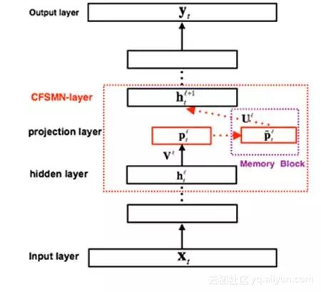 阿里离线语音识别,人工智能语音识别模型