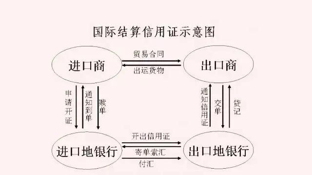 外贸出口结算信用证怎么操作,做外贸需要规避哪些风险