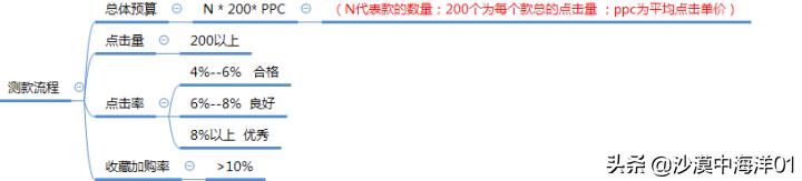 淘宝新品如何打造爆款之攻略,淘宝商品如何快速打造爆款
