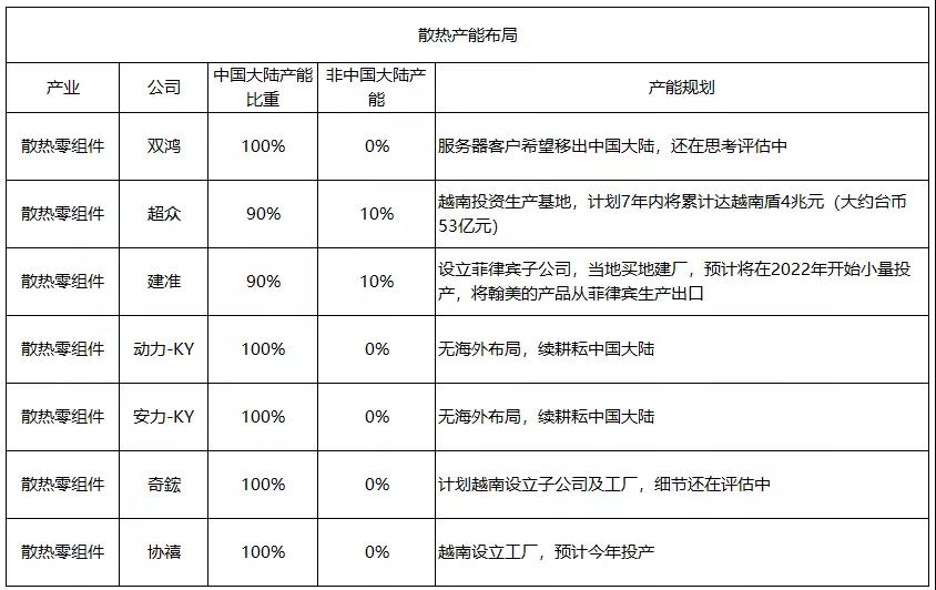 深度盘点：百家台湾电子供应链企业大陆地区产能向外迁徙动态