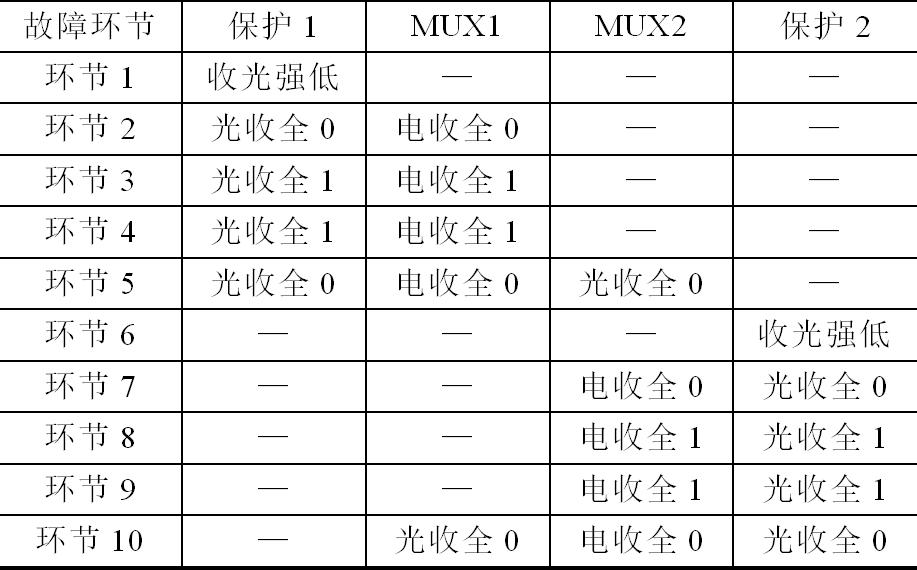 怎样精确定位光纤故障点,光纤线路故障定位与检测