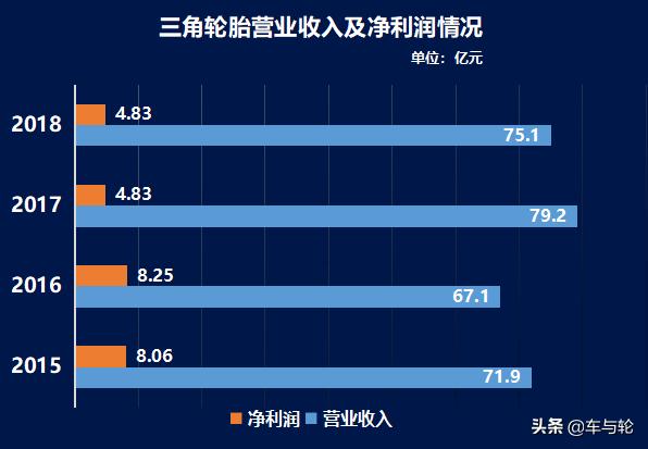 三角轮胎的数据,不缺钱的三角轮胎