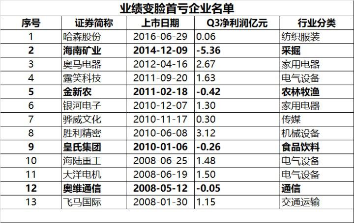 业绩大变脸,业绩变脸公司