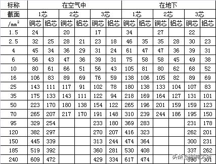 240平方铜电缆载流量多少千瓦,电缆载流量表速查表