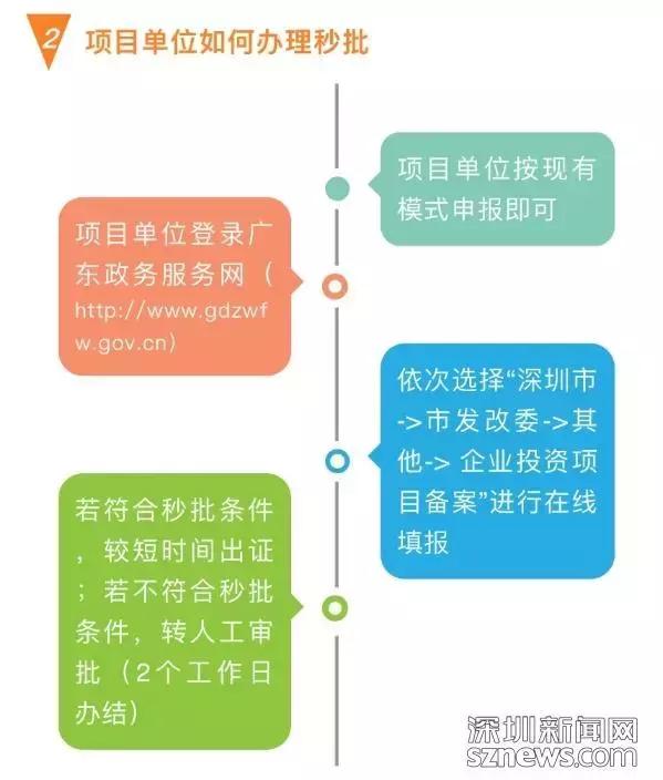 只需几分钟大企业一键完成申报,深圳市投资项目在线审批监管平台
