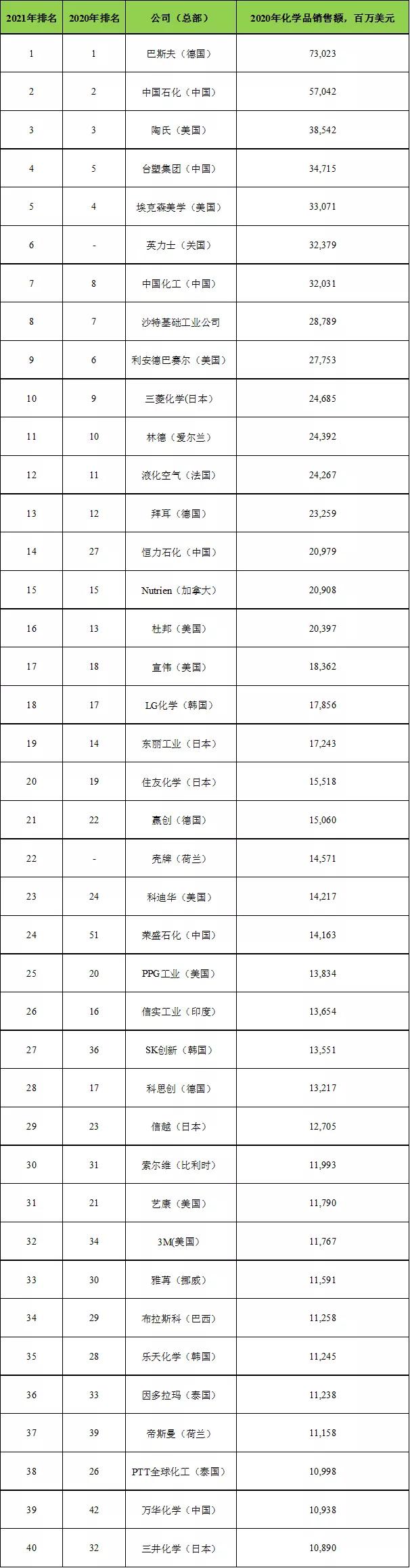 2023全球化工巨头排名,全球500强企业排名恒力