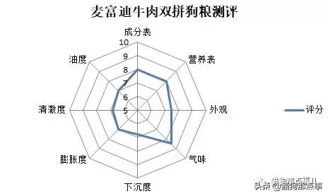 麦富迪冻干粮和双拼粮哪个好,麦富迪狗粮宠二代