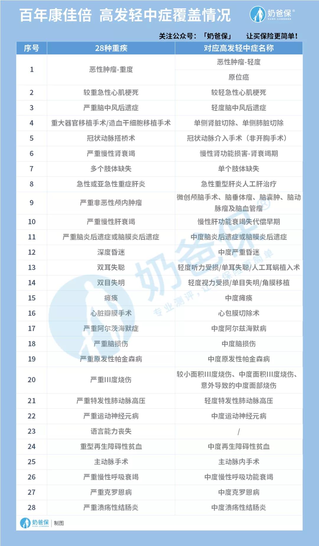 带病可投保的保险,带病投保的重疾保险有哪些